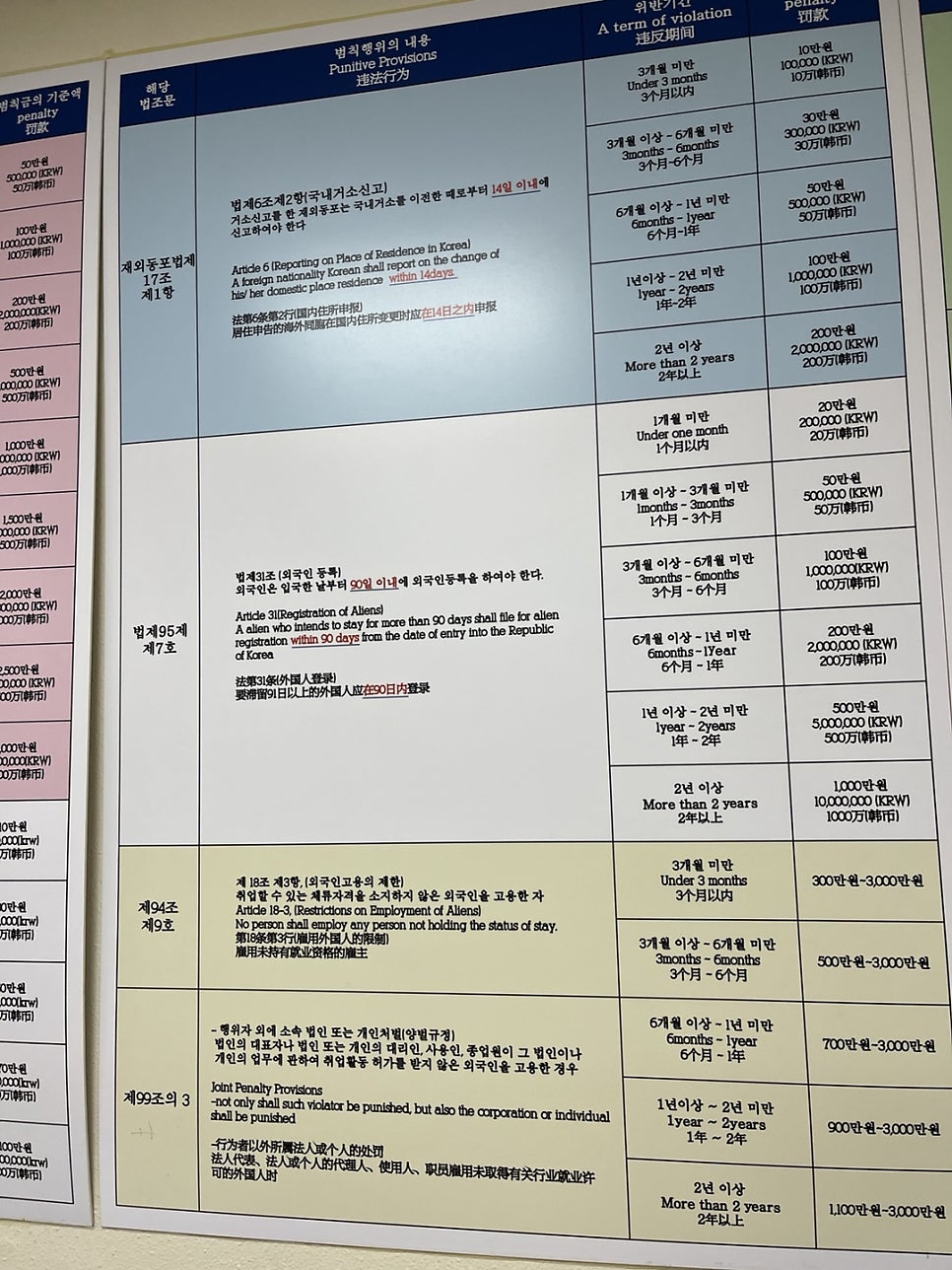 한국여권 부정사용 벌금 사례 5